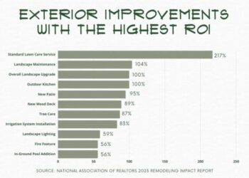 Top 10 Outdoor Projects With The Highest ROI — Ashmore Builders Inc